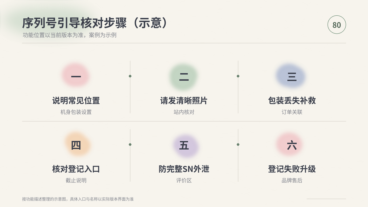 HelloWorld跨境电商助手序列号引导核对步骤示意