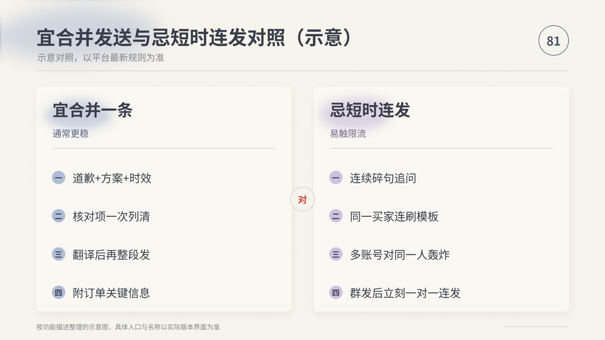 HelloWorld跨境电商助手宜合并发送与忌短时连发对照示意