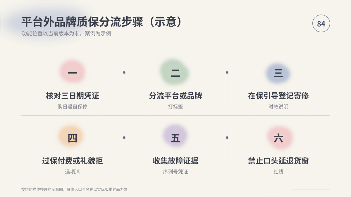 HelloWorld跨境电商助手平台外品牌质保分流步骤示意