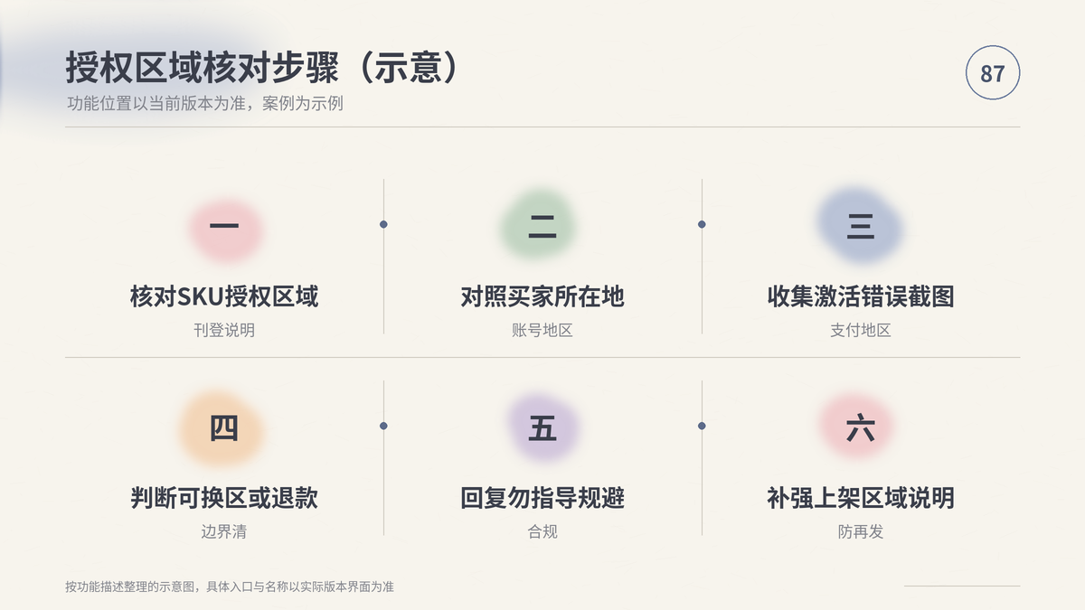 HelloWorld跨境电商助手授权区域核对步骤示意