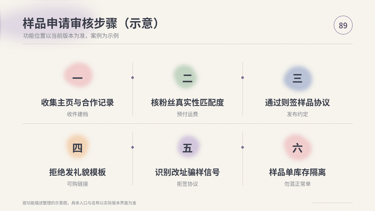 HelloWorld跨境电商助手样品申请审核步骤示意