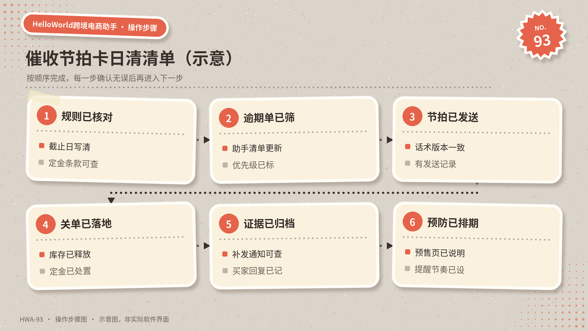 HelloWorld跨境电商助手催收节拍卡日清清单示意