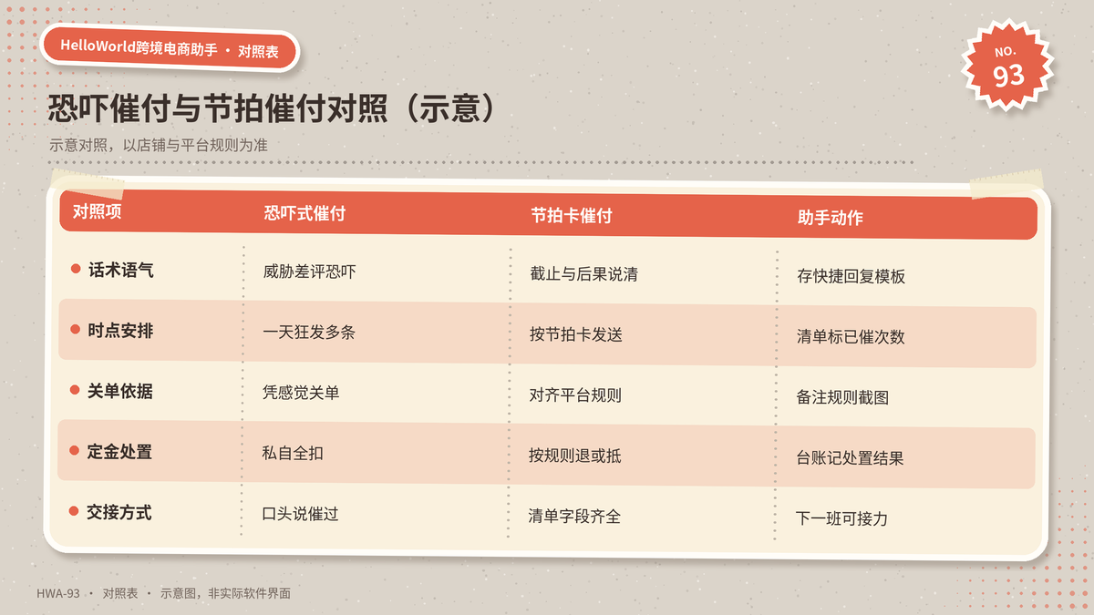 HelloWorld跨境电商助手恐吓催付与节拍催付对照示意