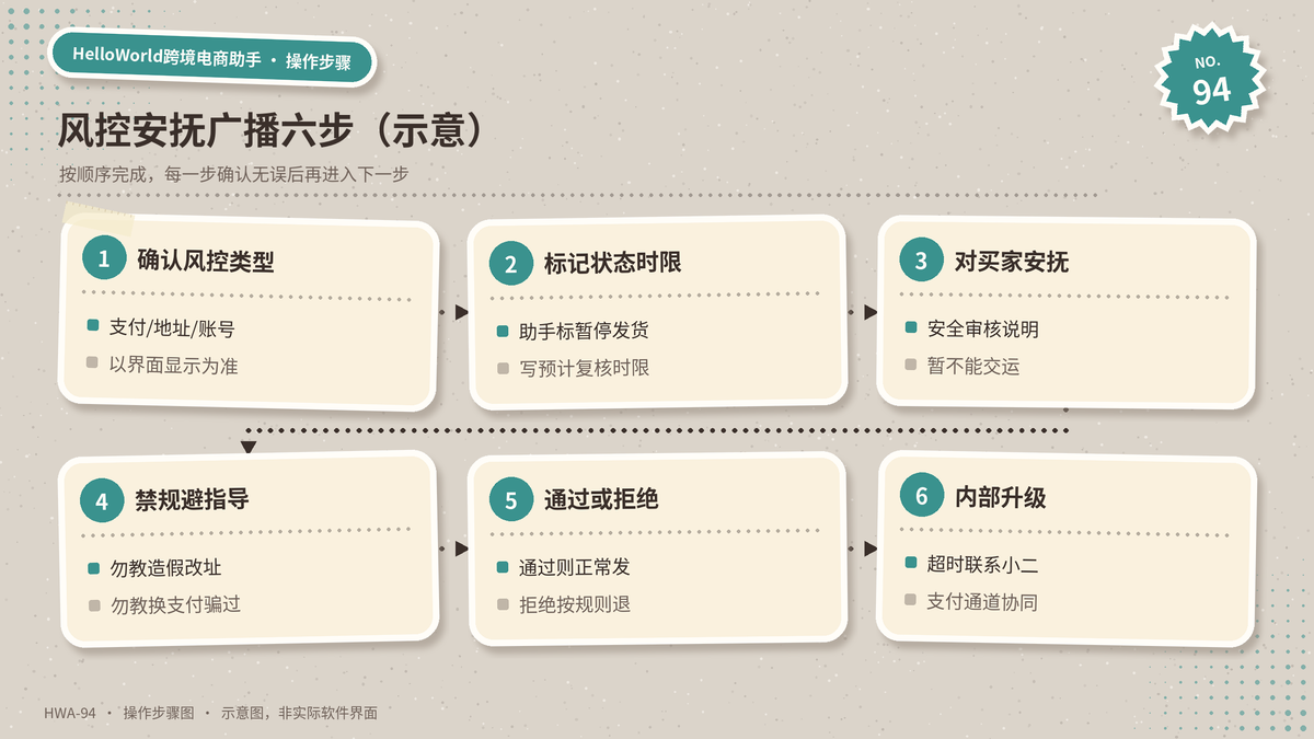 HelloWorld跨境电商助手风控暂停发货安抚步骤示意