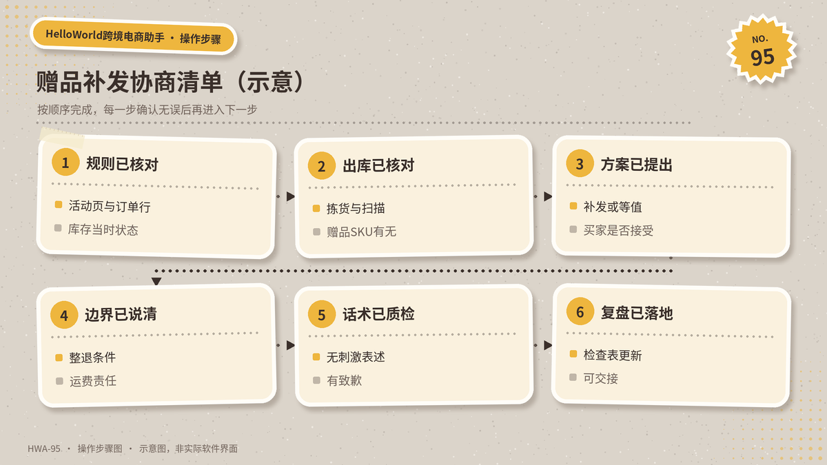 HelloWorld跨境电商助手赠品补发协商清单示意