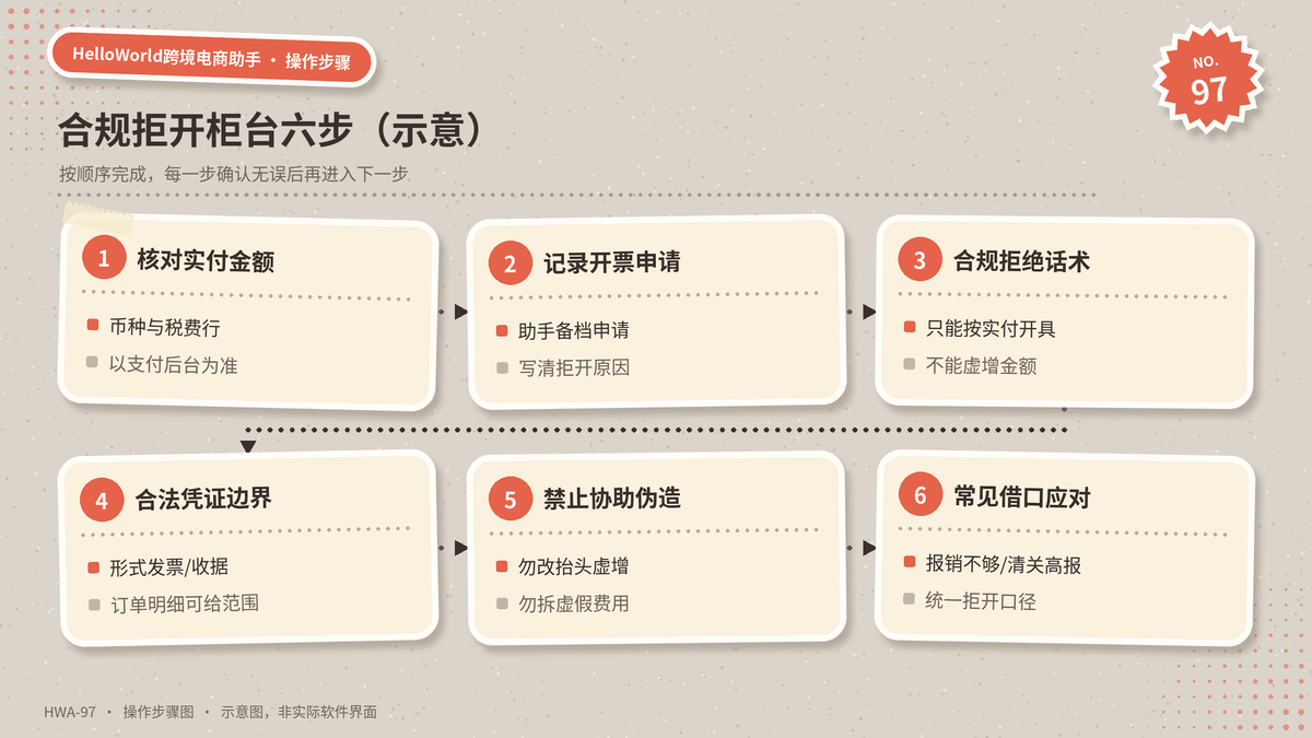 HelloWorld跨境电商助手合规拒开与备档步骤示意