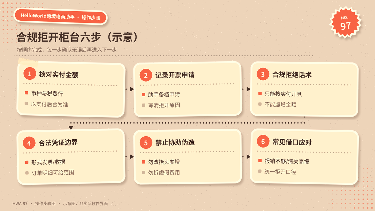 HelloWorld跨境电商助手部分丢失核对与理赔步骤示意